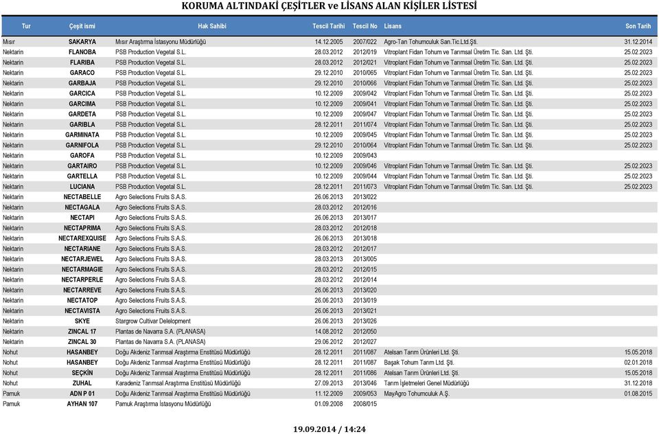 San. Ltd. Şti. 25.02.2023 Nektarin GARACO PSB Production Vegetal S.L. 29.12.2010 2010/065 Vitroplant Fidan Tohum ve Tarımsal Üretim Tic. San. Ltd. Şti. 25.02.2023 Nektarin GARBAJA PSB Production Vegetal S.