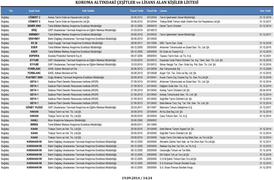 03.2014 2014/013 Buğday EMİNBEY Tarla Bitkileri Merkez Araştırma Enstitüsü Müdürlüğü 29.06.2010 2010/033 Tarım İşletmeleri Genel Müdürlüğü 31.12.