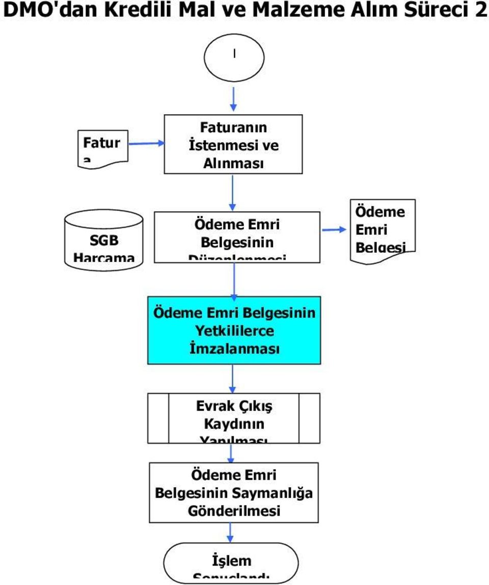 Düzenlenmesi Ödeme Emri Belgesi Ödeme Emri Belgesinin Yetkililerce