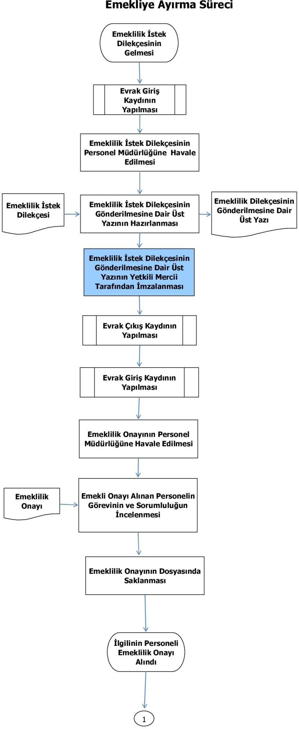 Gönderilmesine Dair Üst Yazının Yetkili Mercii Tarafından Emeklilik Onayının Personel Müdürlüğüne Havale Edilmesi Emeklilik Onayı