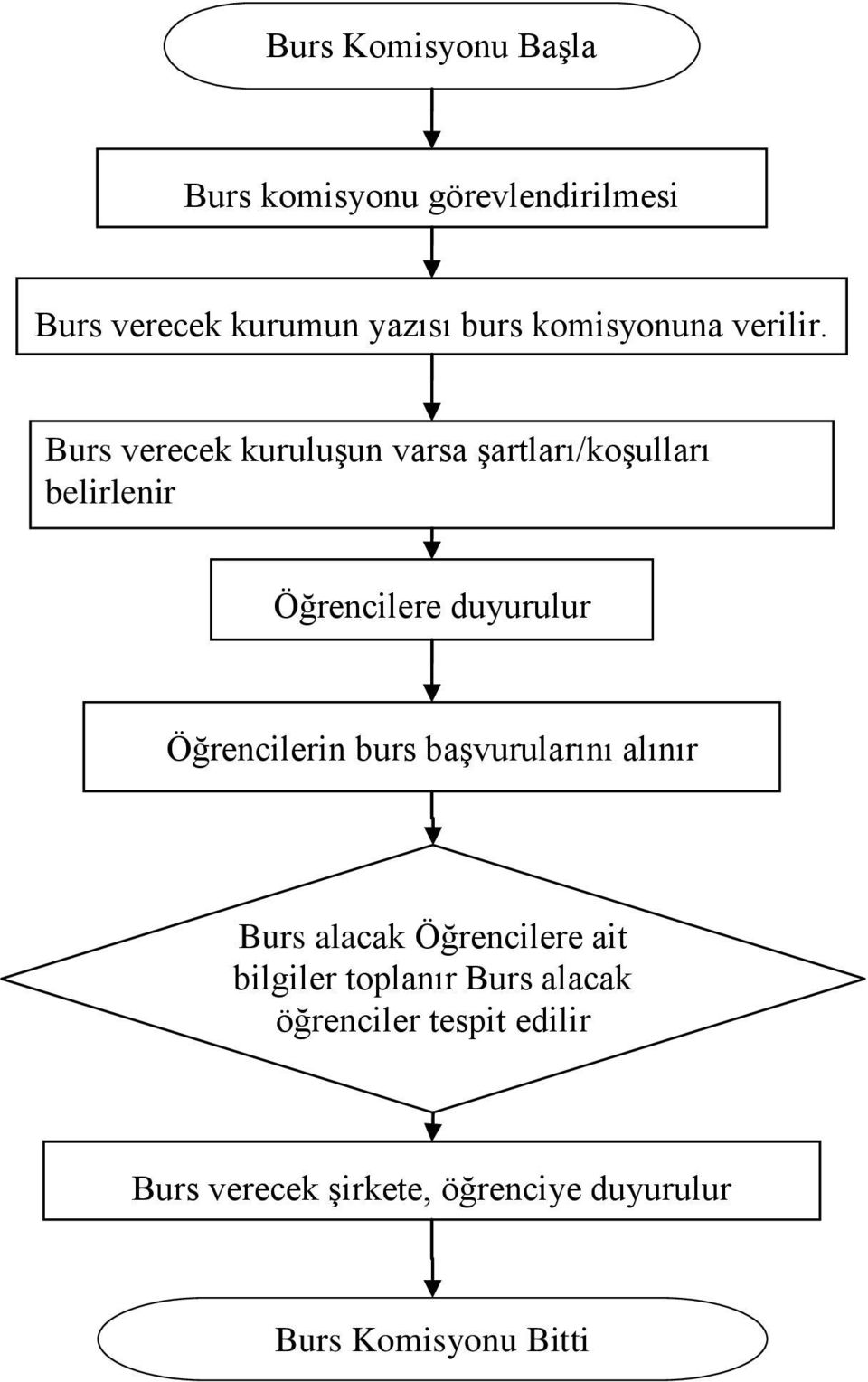 Burs verecek kuruluşun varsa şartları/koşulları belirlenir Öğrencilere duyurulur Öğrencilerin