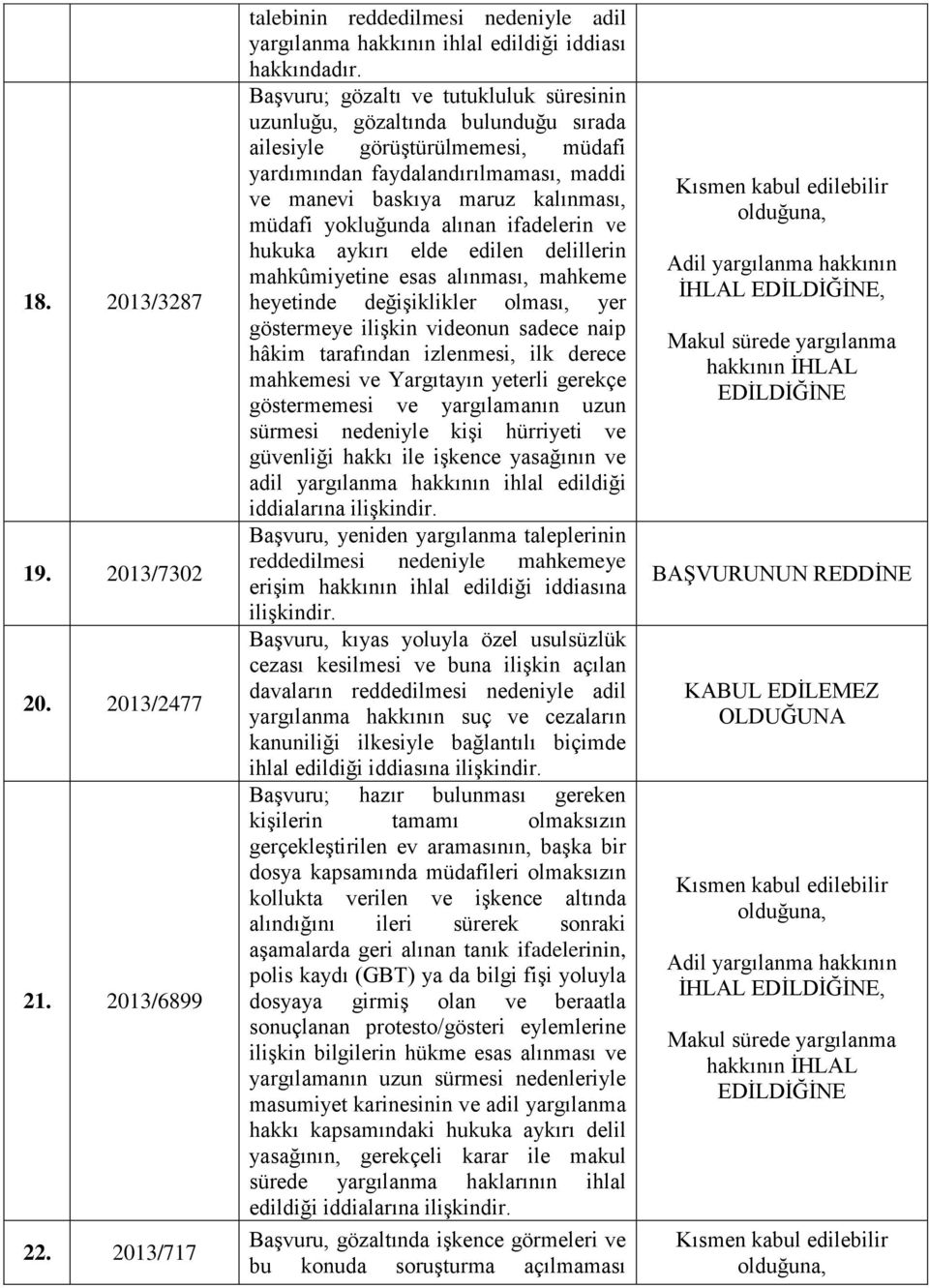 yokluğunda alınan ifadelerin ve hukuka aykırı elde edilen delillerin mahkûmiyetine esas alınması, mahkeme heyetinde değişiklikler olması, yer göstermeye ilişkin videonun sadece naip hâkim tarafından