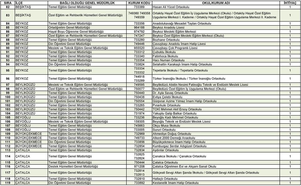 Kademe 84 BEYKOZ Temel Eğitim Genel Müdürlüğü 733356 Anadolukavağı Mesadet Taylan Ortaokulu 85 BEYKOZ Ortaöğretim Genel Müdürlüğü 96488 Beykoz Anadolu Lisesi 86 BEYKOZ Hayat Boyu Öğrenme Genel