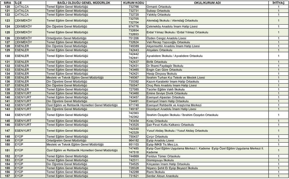 Genel Müdürlüğü 732654 732653 Erdal Yılmaz İlkokulu / Erdal Yılmaz Ortaokulu 26 ÇEKMEKÖY Ortaöğretim Genel Müdürlüğü 75206 Özden Cengiz Anadolu Lisesi 27 ÇEKMEKÖY Temel Eğitim Genel Müdürlüğü 732624