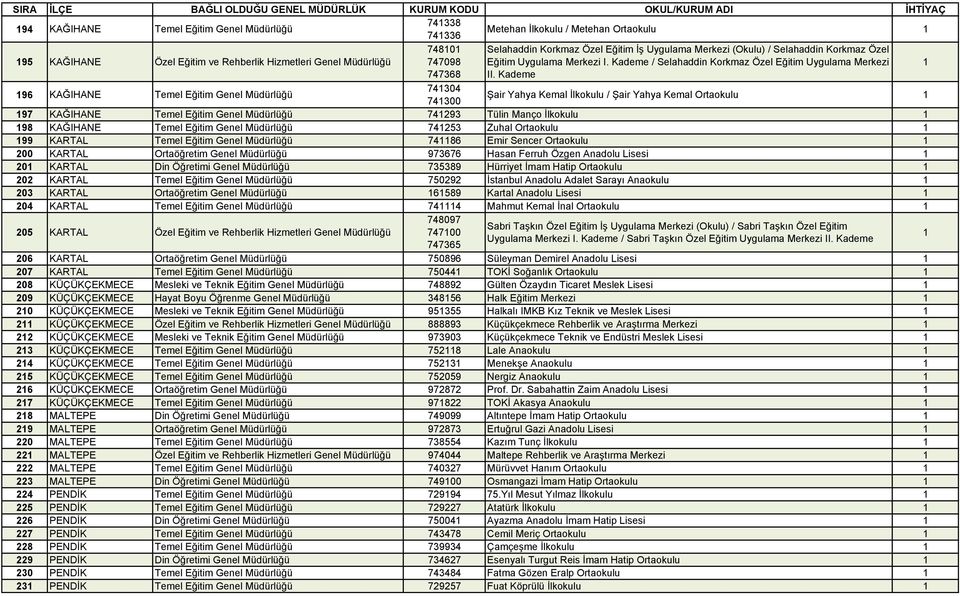 Kademe 96 KAĞIHANE Temel Eğitim Genel Müdürlüğü 74304 74300 Şair Yahya Kemal İlkokulu / Şair Yahya Kemal Ortaokulu 97 KAĞIHANE Temel Eğitim Genel Müdürlüğü 74293 Tülin Manço İlkokulu 98 KAĞIHANE