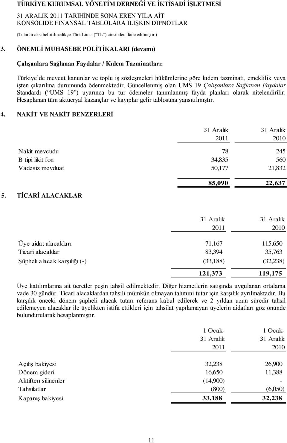 Hesaplanan tüm aktüeryal kazançlar ve kayıplar gelir tablosuna yansıtılmıştır. 4. NAKİT VE NAKİT BENZERLERİ 2011 2010 Nakit mevcudu 78 245 B tipi likit fon 34,835 560 Vadesiz mevduat 50,177 21,832 5.