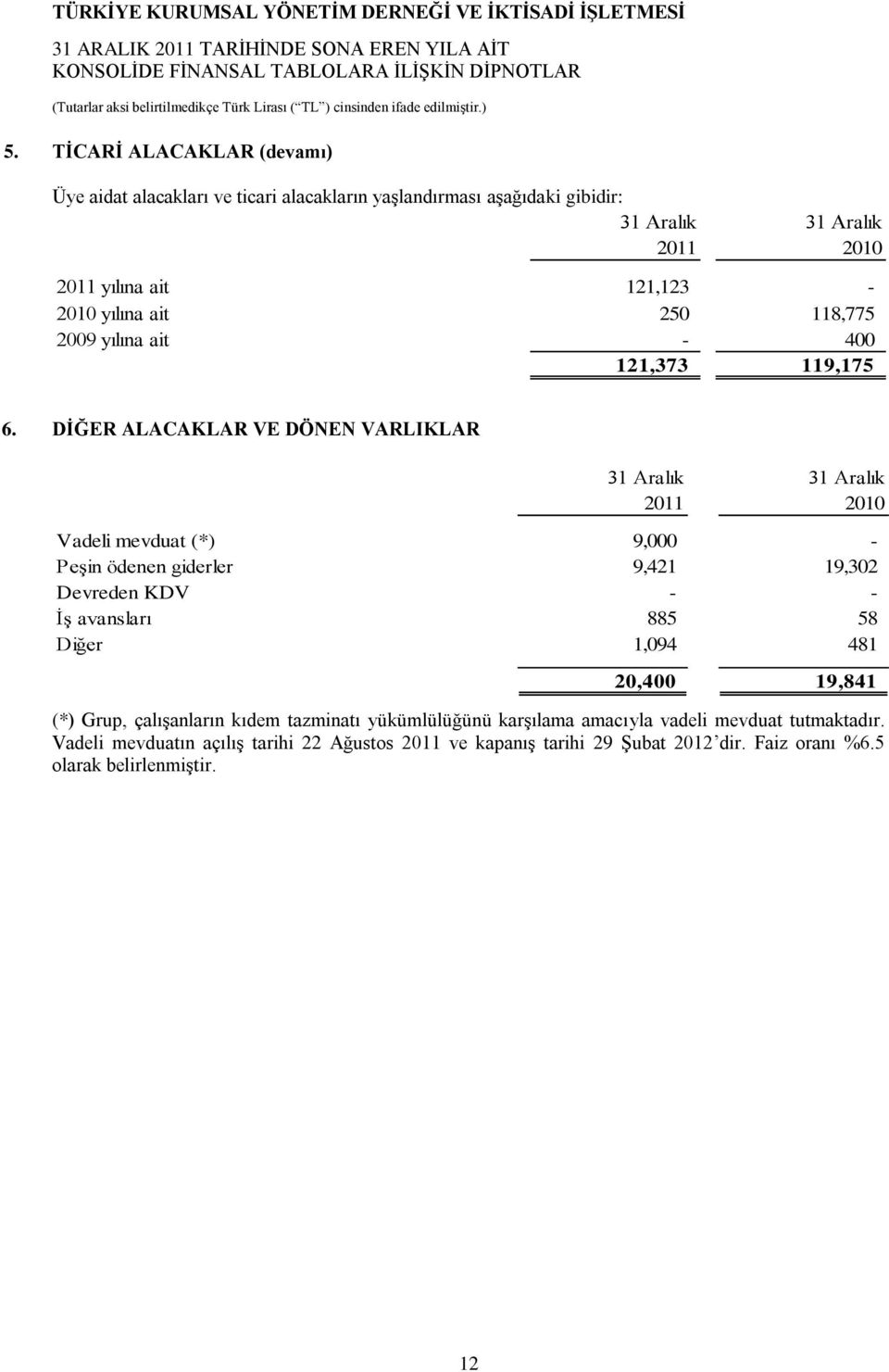 DİĞER ALACAKLAR VE DÖNEN VARLIKLAR 2011 2010 Vadeli mevduat (*) 9,000 - Peşin ödenen giderler 9,421 19,302 Devreden KDV - - İş avansları 885 58 Diğer