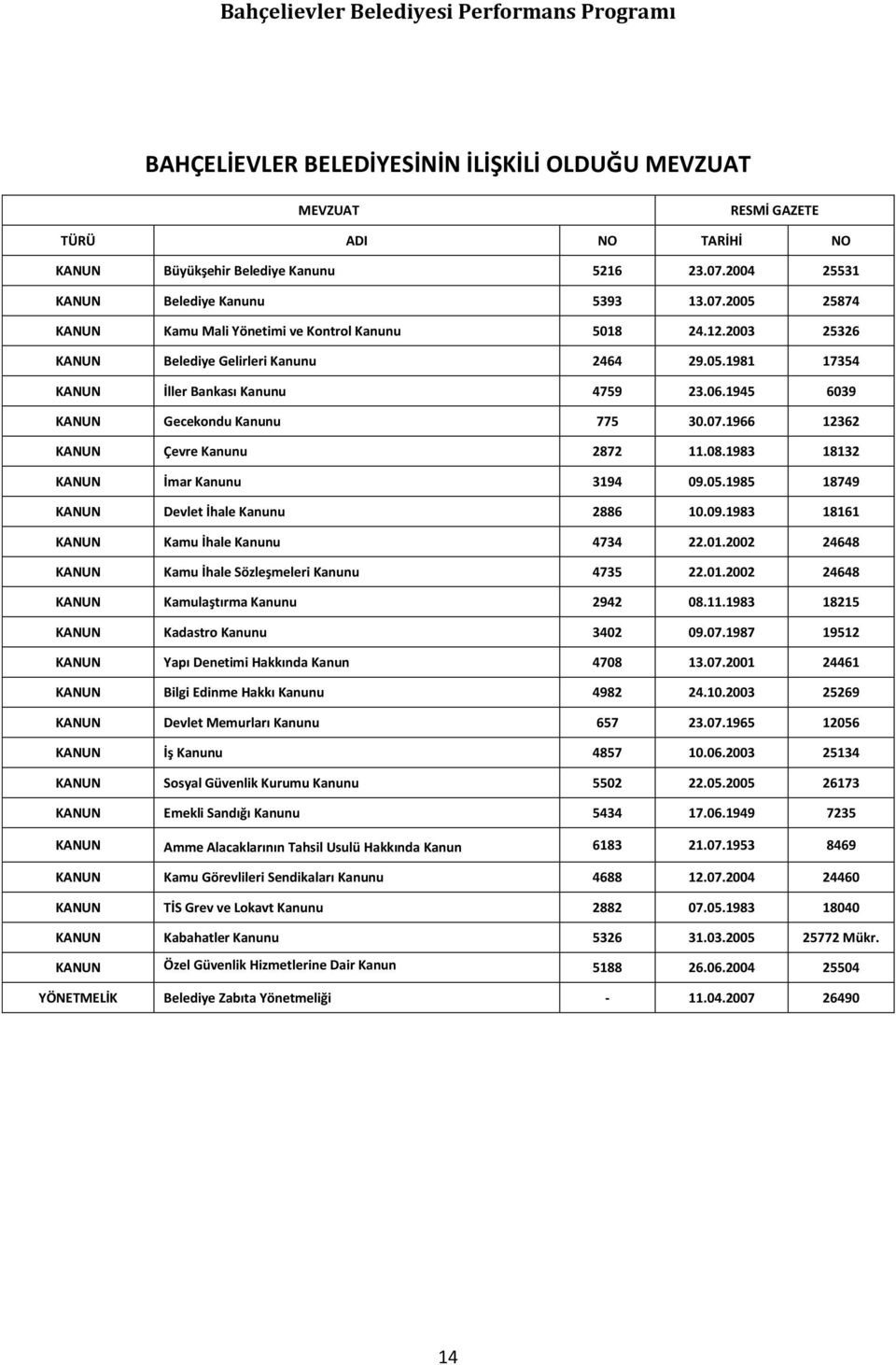 1983 18132 KANUN İmar Kanunu 3194 09.05.1985 18749 KANUN Devlet İhale Kanunu 2886 10.09.1983 18161 KANUN Kamu İhale Kanunu 4734 22.01.2002 24648 KANUN Kamu İhale Sözleşmeleri Kanunu 4735 22.01.2002 24648 KANUN Kamulaştırma Kanunu 2942 08.