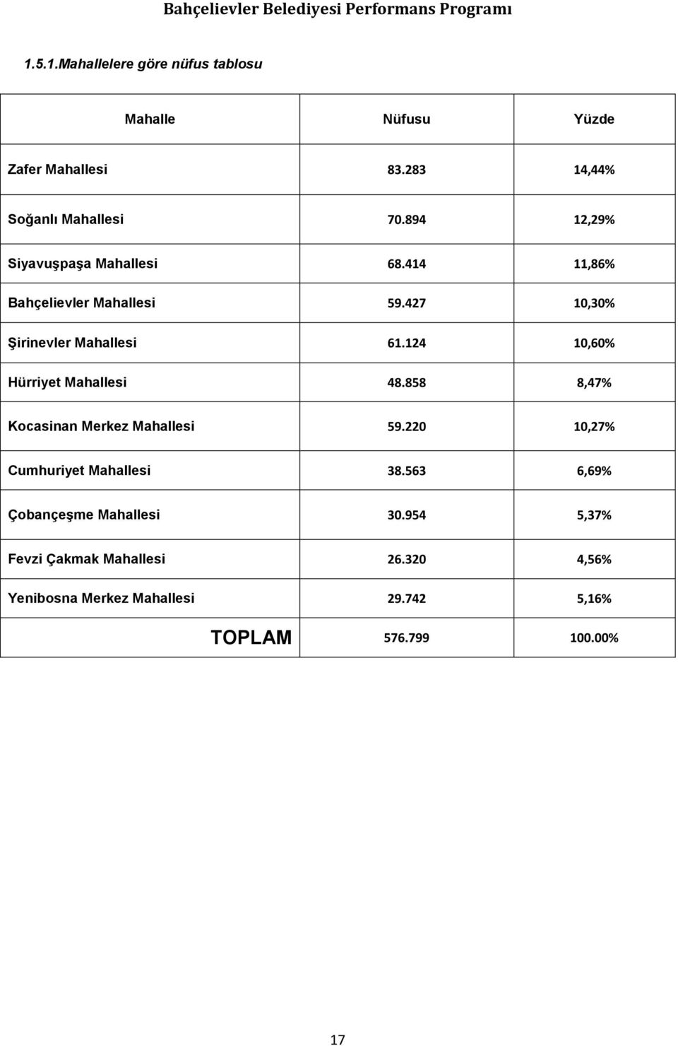 124 10,60% Hürriyet Mahallesi 48.858 8,47% Kocasinan Merkez Mahallesi 59.220 10,27% Cumhuriyet Mahallesi 38.