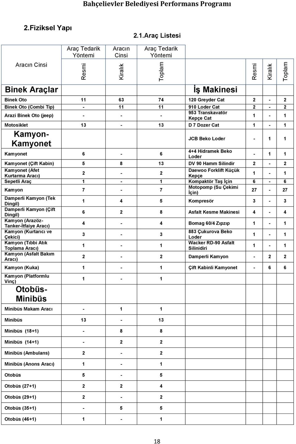 Binek Oto (jeep) - - - 953 Transkavatör Kepçe Cat 1-1 Motosiklet 13-13 D 7 Dozer Cat 1-1 Kamyon- Kamyonet Kamyonet 6-6 JCB Beko Loder - 1 1 4+4 Hidramek Beko Loder - 1 1 Kamyon (Kuka) 1-1 Çift