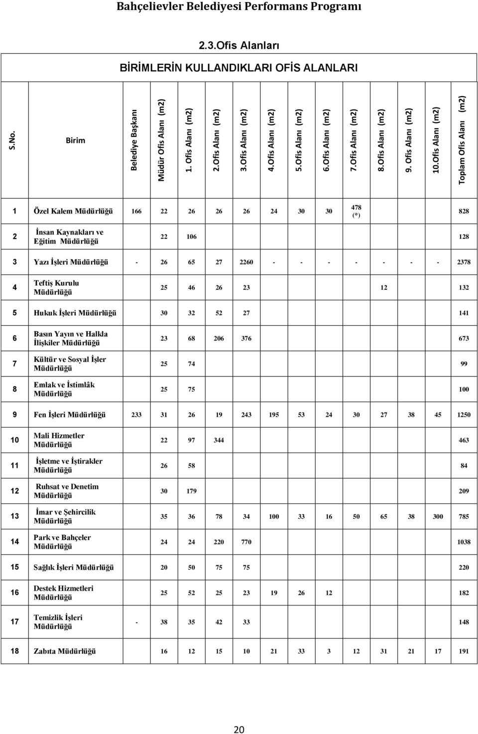 Ofis Alanları BĠRĠMLERĠN KULLANDIKLARI OFĠS ALANLARI Birim 1 Özel Kalem Müdürlüğü 166 22 26 26 26 24 30 30 478 (*) 828 2 İnsan ları ve Eğitim Müdürlüğü 22 106 128 3 Yazı İşleri Müdürlüğü - 26 65 27