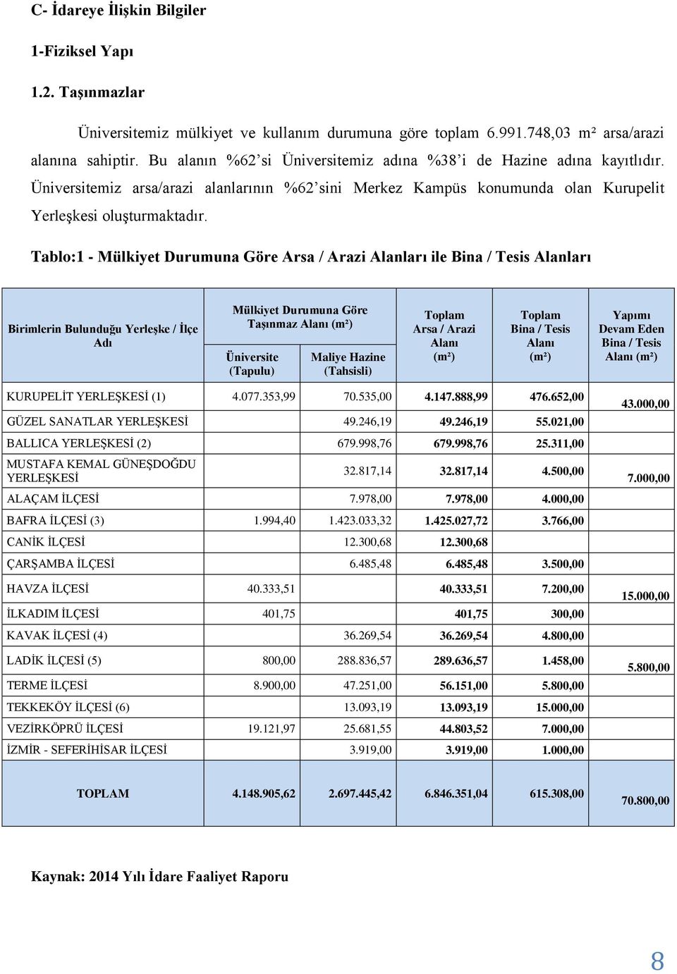 Tablo:1 - Mülkiyet Durumuna Göre Arsa / Arazi Alanları ile Bina / Tesis Alanları Birimlerin Bulunduğu Yerleşke / İlçe Adı Mülkiyet Durumuna Göre Taşınmaz Alanı (m²) Üniversite (Tapulu) Maliye Hazine