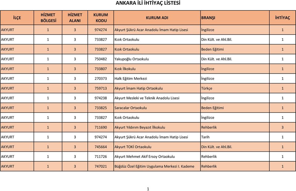 1 AKYURT 1 3 733807 Kızık İlkokulu İngilizce 1 AKYURT 1 3 270373 Halk Eğitim Merkezi İngilizce 1 AKYURT 1 3 759713 Akyurt İmam Hatip Ortaokulu Türkçe 1 AKYURT 1 3 974238 Akyurt Mesleki ve Teknik