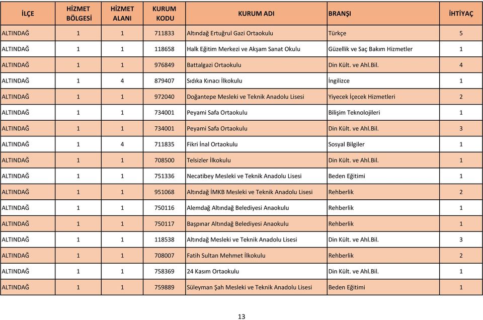 4 ALTINDAĞ 1 4 879407 Sıdıka Kınacı İlkokulu İngilizce 1 ALTINDAĞ 1 1 972040 Doğantepe Mesleki ve Teknik Anadolu Lisesi Yiyecek İçecek Hizmetleri 2 ALTINDAĞ 1 1 734001 Peyami Safa Ortaokulu Bilişim