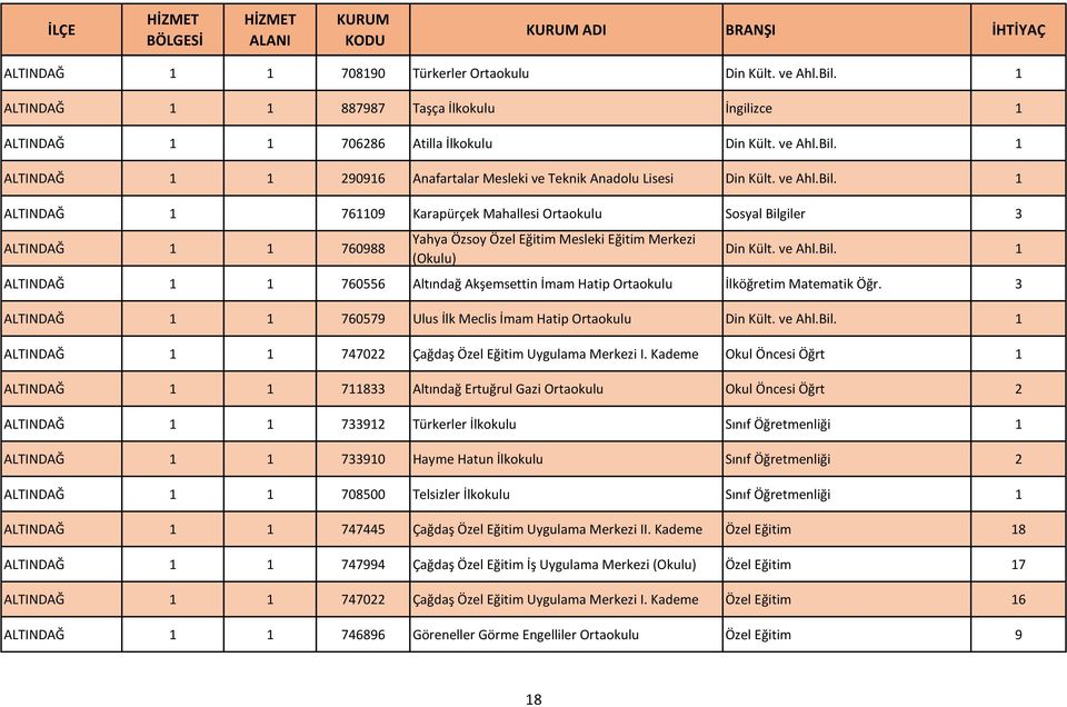 3 ALTINDAĞ 1 1 760579 Ulus İlk Meclis İmam Hatip Ortaokulu Din Kült. ve Ahl.Bil. 1 ALTINDAĞ 1 1 747022 Çağdaş Özel Eğitim Uygulama Merkezi I.