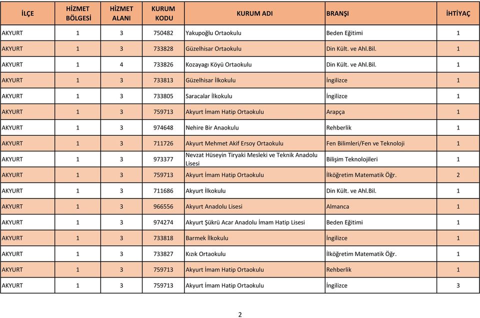 1 AKYURT 1 3 733813 Güzelhisar İlkokulu İngilizce 1 AKYURT 1 3 733805 Saracalar İlkokulu İngilizce 1 AKYURT 1 3 759713 Akyurt İmam Hatip Ortaokulu Arapça 1 AKYURT 1 3 974648 Nehire Bir Anaokulu