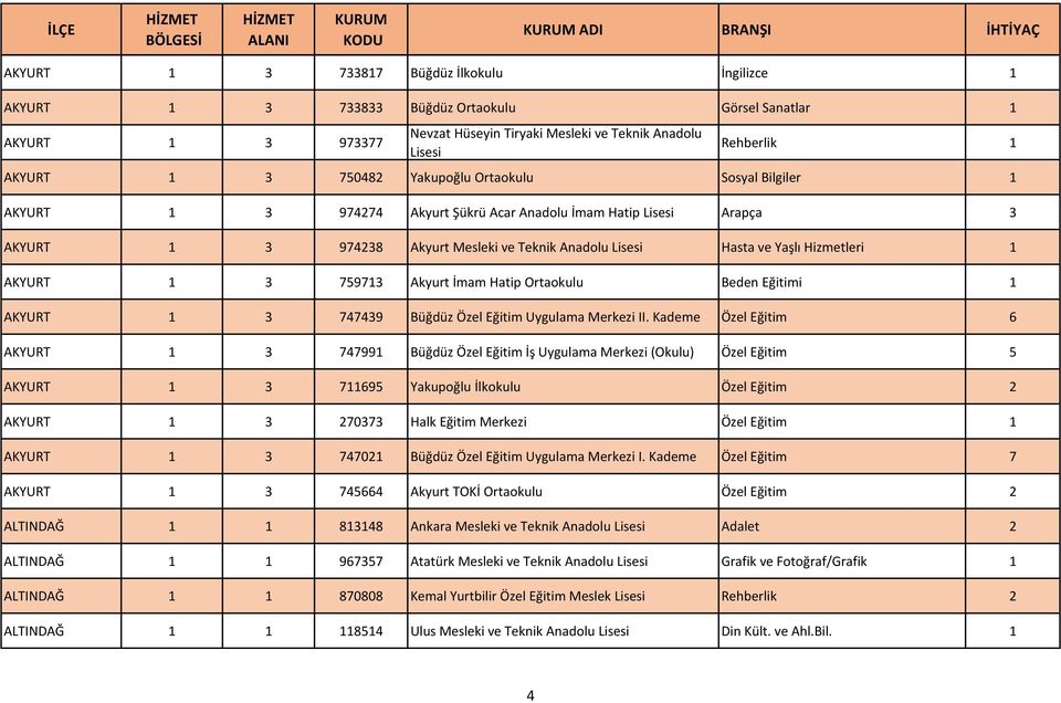 Hasta ve Yaşlı Hizmetleri 1 AKYURT 1 3 759713 Akyurt İmam Hatip Ortaokulu Beden Eğitimi 1 AKYURT 1 3 747439 Büğdüz Özel Eğitim Uygulama Merkezi II.