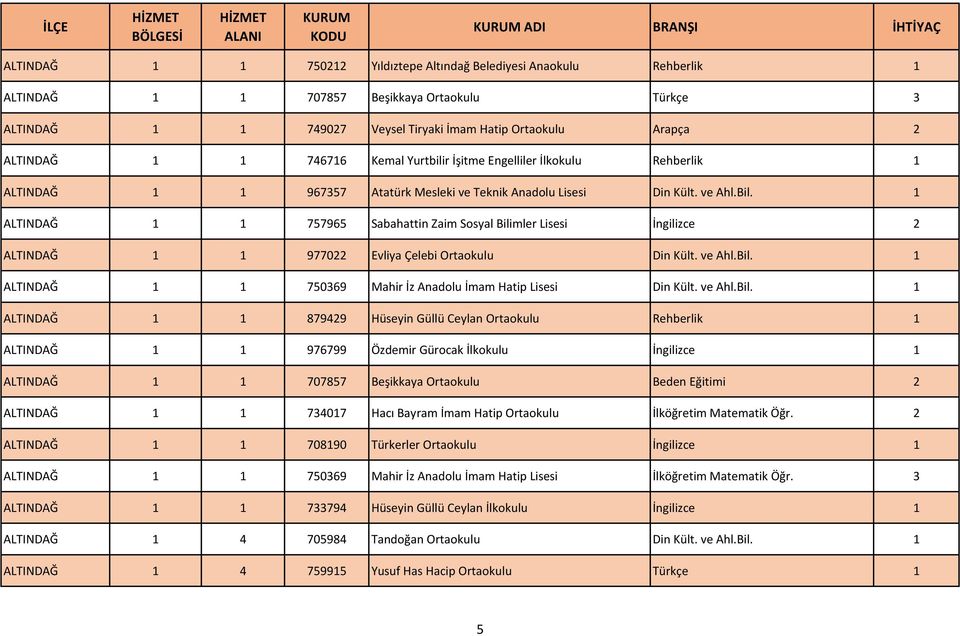 1 ALTINDAĞ 1 1 757965 Sabahattin Zaim Sosyal Bilimler Lisesi İngilizce 2 ALTINDAĞ 1 1 977022 Evliya Çelebi Ortaokulu Din Kült. ve Ahl.Bil. 1 ALTINDAĞ 1 1 750369 Mahir İz Anadolu İmam Hatip Lisesi Din Kült.