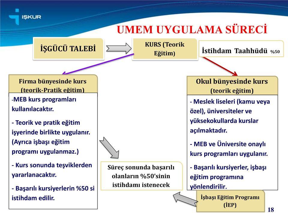 - Başarılı kursiyerlerin %50 si istihdam edilir.