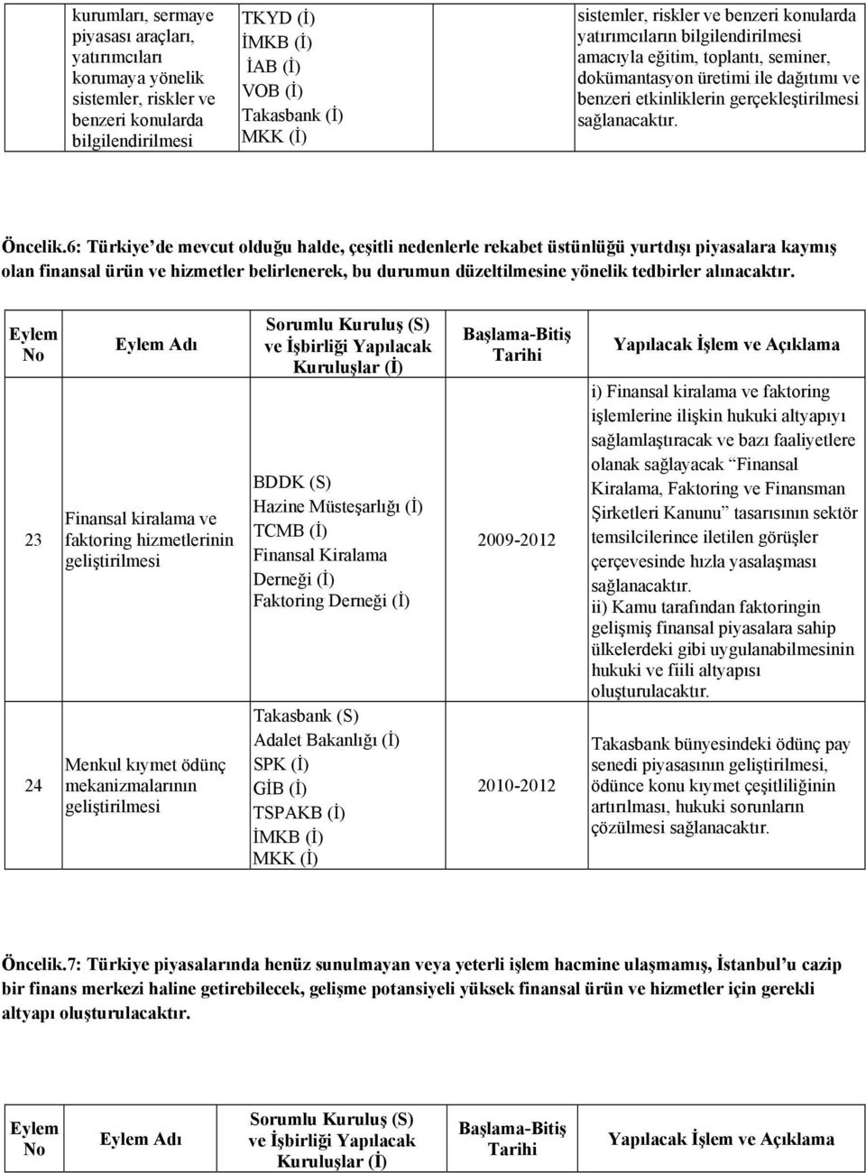 6: Türkiye de mevcut olduğu halde, çeşitli nedenlerle rekabet üstünlüğü yurtdışı piyasalara kaymış olan finansal ürün ve hizmetler belirlenerek, bu durumun düzeltilmesine yönelik tedbirler