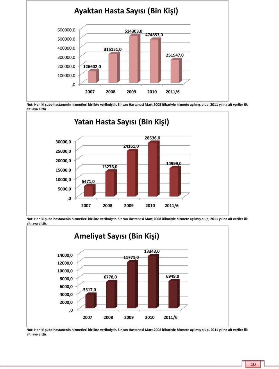 Yatan Hasta Sayısı (Bin Kişi) 30000,0 25000,0 24161,0 28536,0 20000,0 15000,0 13276,0 14999,0 10000,0 5000,0,0 5471,0 2007 2008 2009 2010 2011/6 Not: Her iki şube hastanenin hizmetleri  Ameliyat