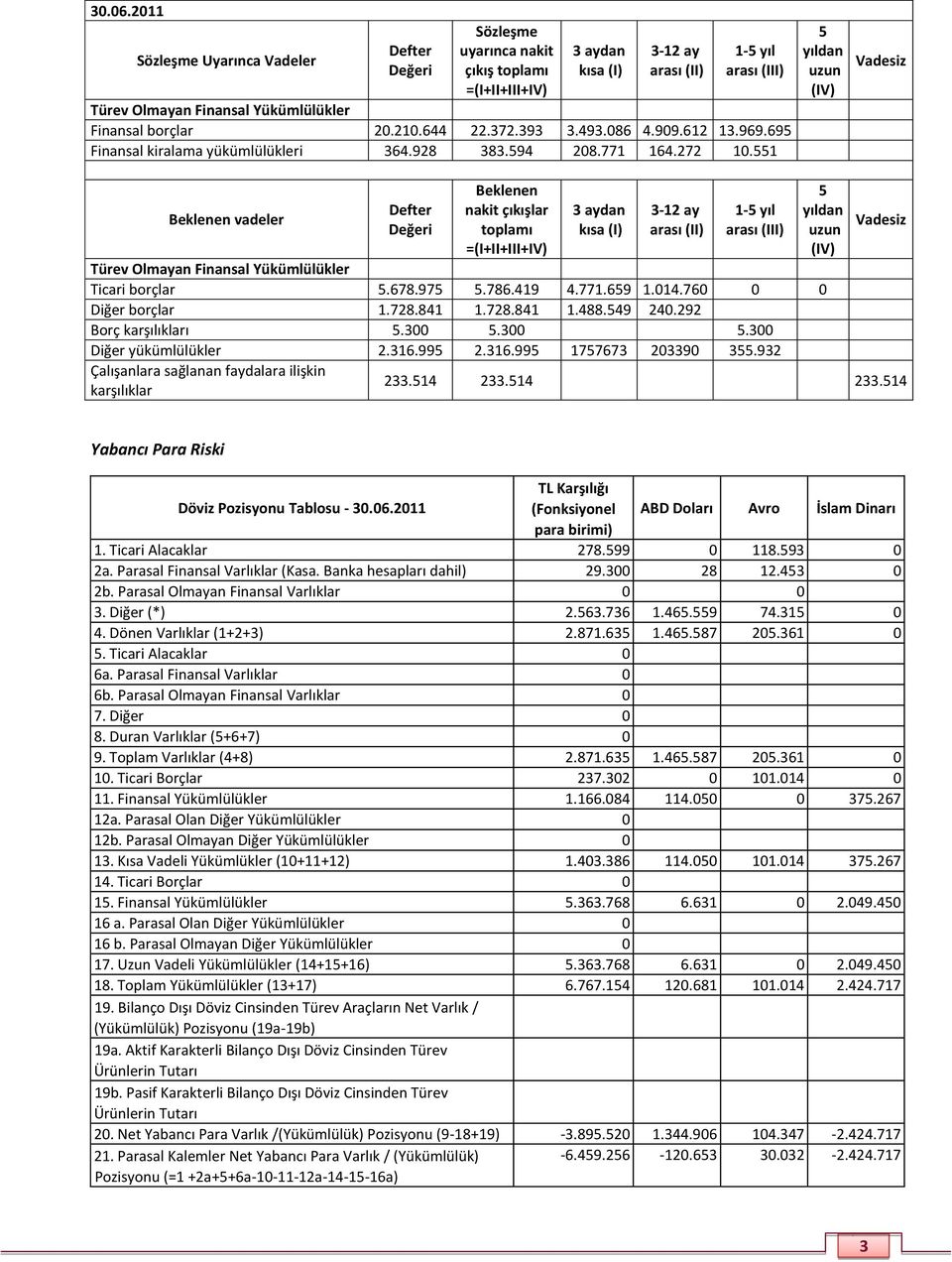 borçlar 20.210.644 22.372.393 3.493.086 4.909.612 13.969.695 Finansal kiralama yükümlülükleri 364.928 383.594 208.771 164.272 10.