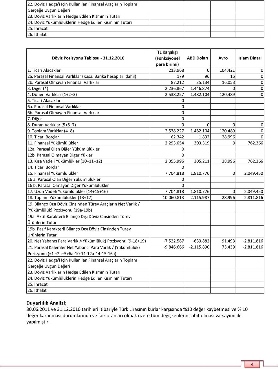 Parasal Finansal Varlıklar (Kasa. Banka hesapları dahil) 179 96 15 0 2b. Parasal Olmayan Finansal Varlıklar 87.212 35.134 16.053 0 3. Diğer (*) 2.236.867 1.446.874 0 0 4. Dönen Varlıklar (1+2+3) 2.