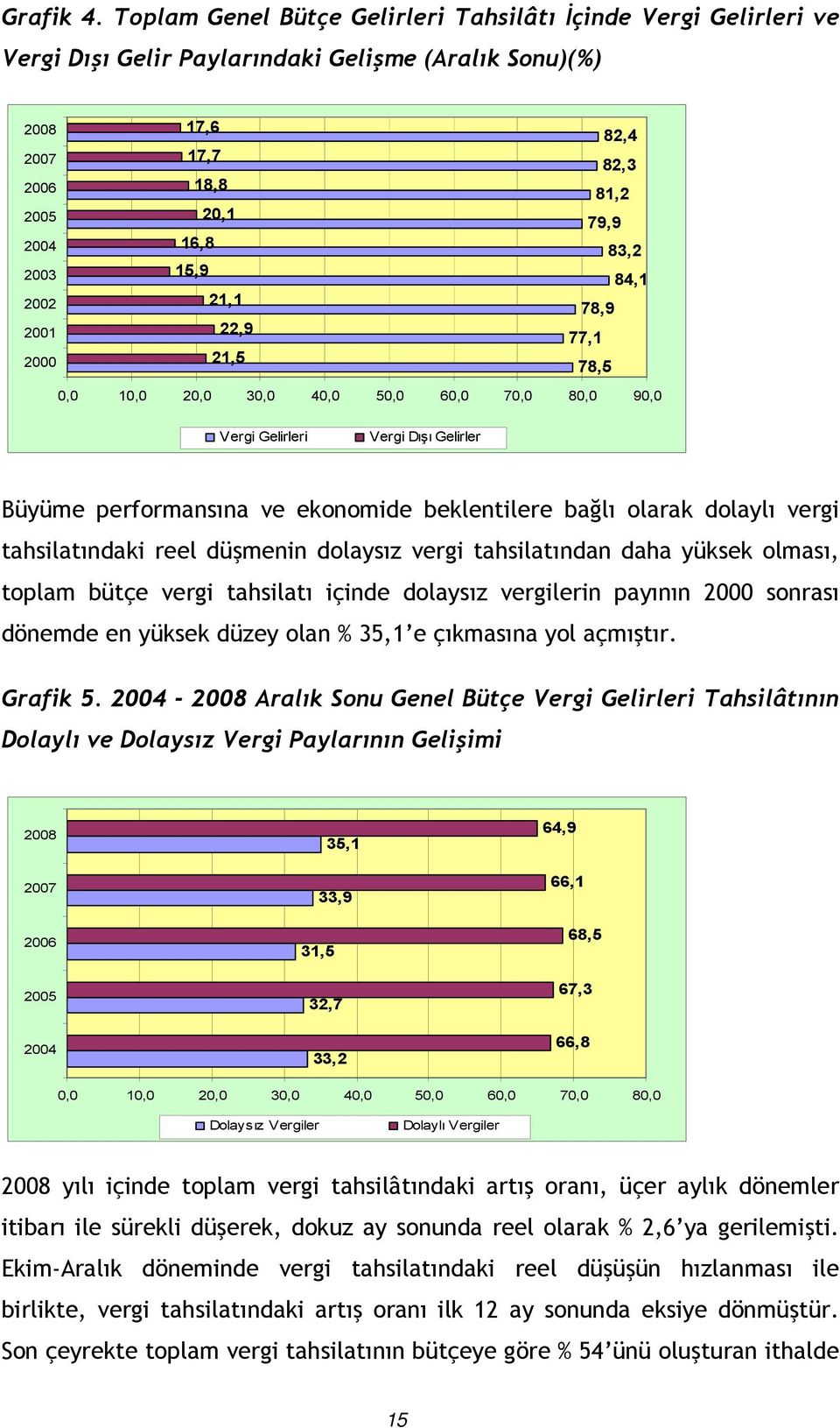 15,9 84,1 2002 21,1 78,9 2001 22,9 77,1 2000 21,5 78,5 0,0 10,0 20,0 30,0 40,0 50,0 60,0 70,0 80,0 90,0 Vergi Gelirleri Vergi Dışı Gelirler Büyüme performansına ve ekonomide beklentilere bağlı olarak