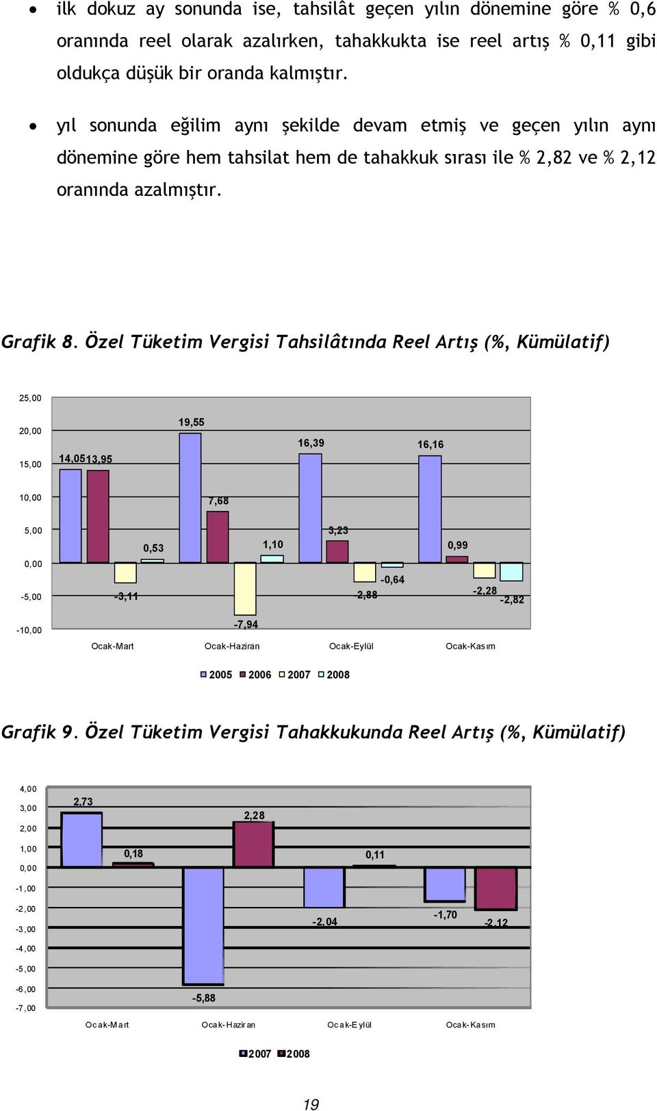 Özel Tüketim Vergisi Tahsilâtında Reel Artış (%, Kümülatif) 25,00 20,00 15,00 14,0513,95 19,55 16,39 16,16 10,00 5,00 0,00-5,00-3,11 7,68 0,53 1,10 3,23 0,99-0,64-2,88-2,28-2,82-10,00-7,94 Ocak-Mart