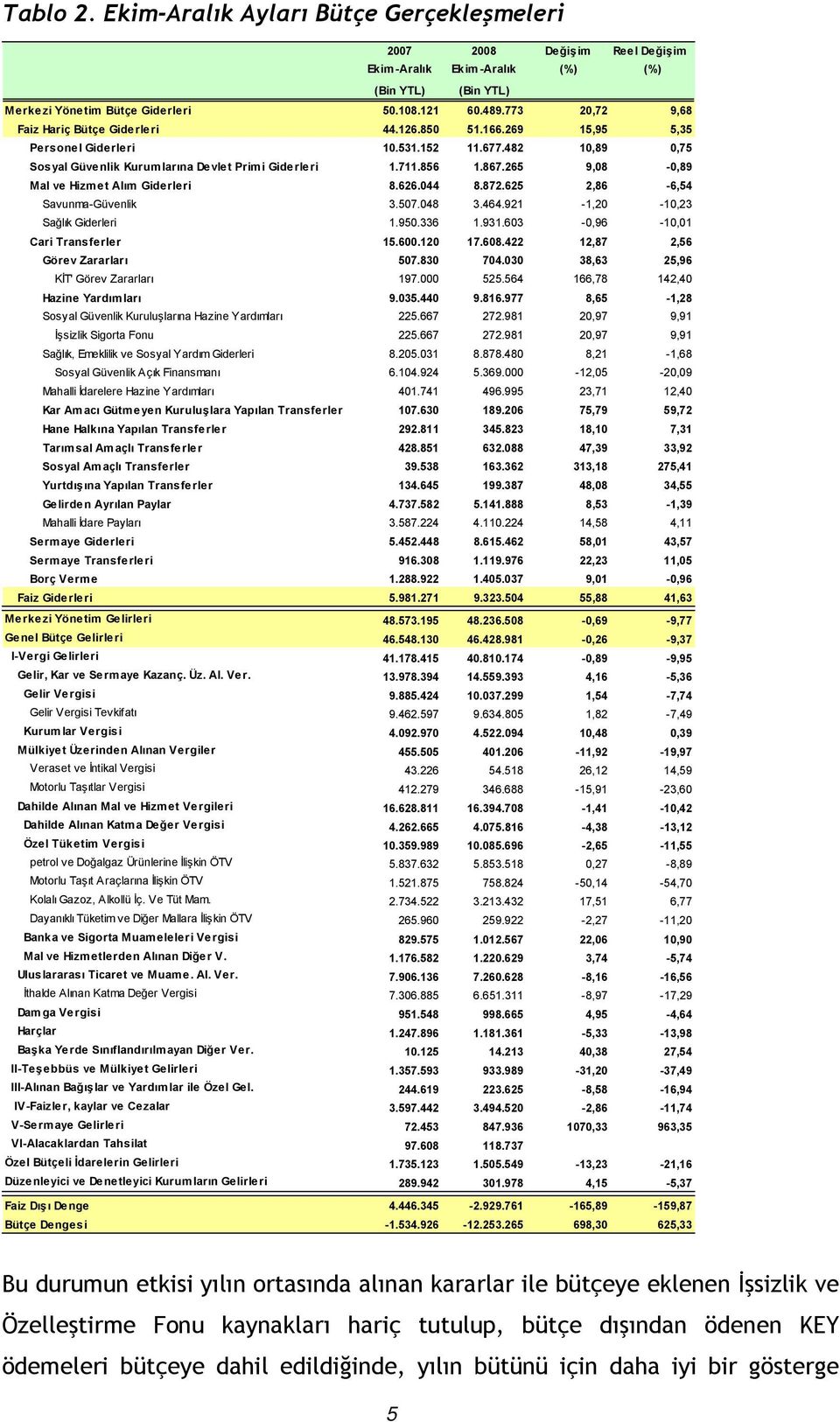 265 9,08-0,89 Mal ve Hizmet Alım Giderleri 8.626.044 8.872.625 2,86-6,54 Savunma-Güvenlik 3.507.048 3.464.921-1,20-10,23 Sağlık Giderleri 1.950.336 1.931.603-0,96-10,01 Cari Transferler 15.600.120 17.