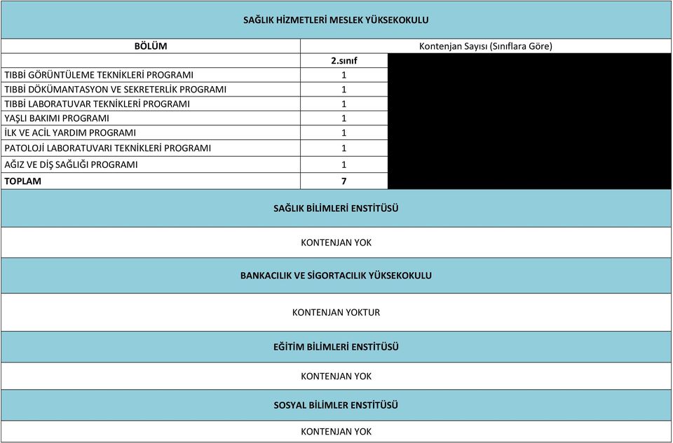 LABORATUVAR TEKNİKLERİ PROGRAMI 1 YAŞLI BAKIMI PROGRAMI 1 İLK VE ACİL YARDIM PROGRAMI 1 PATOLOJİ