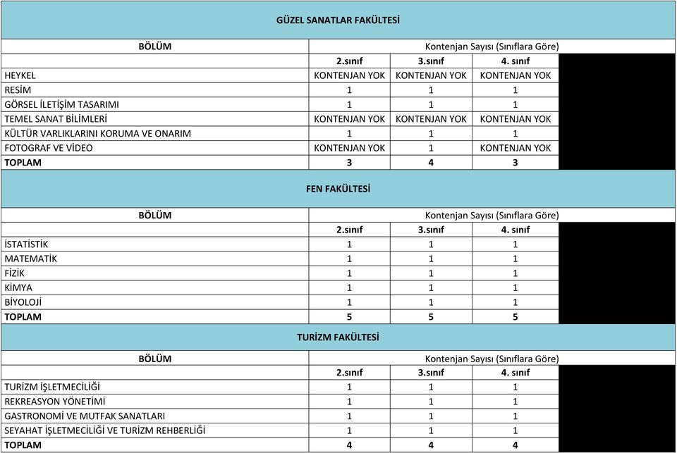 1 1 1 FİZİK 1 1 1 KİMYA 1 1 1 BİYOLOJİ 1 1 1 TOPLAM 5 5 5 TURİZM FAKÜLTESİ TURİZM İŞLETMECİLİĞİ 1 1 1