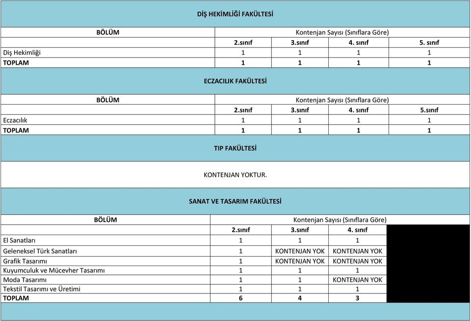 sınıf Eczacılık 1 1 1 1 TOPLAM 1 1 1 1 TIP FAKÜLTESİ TUR.
