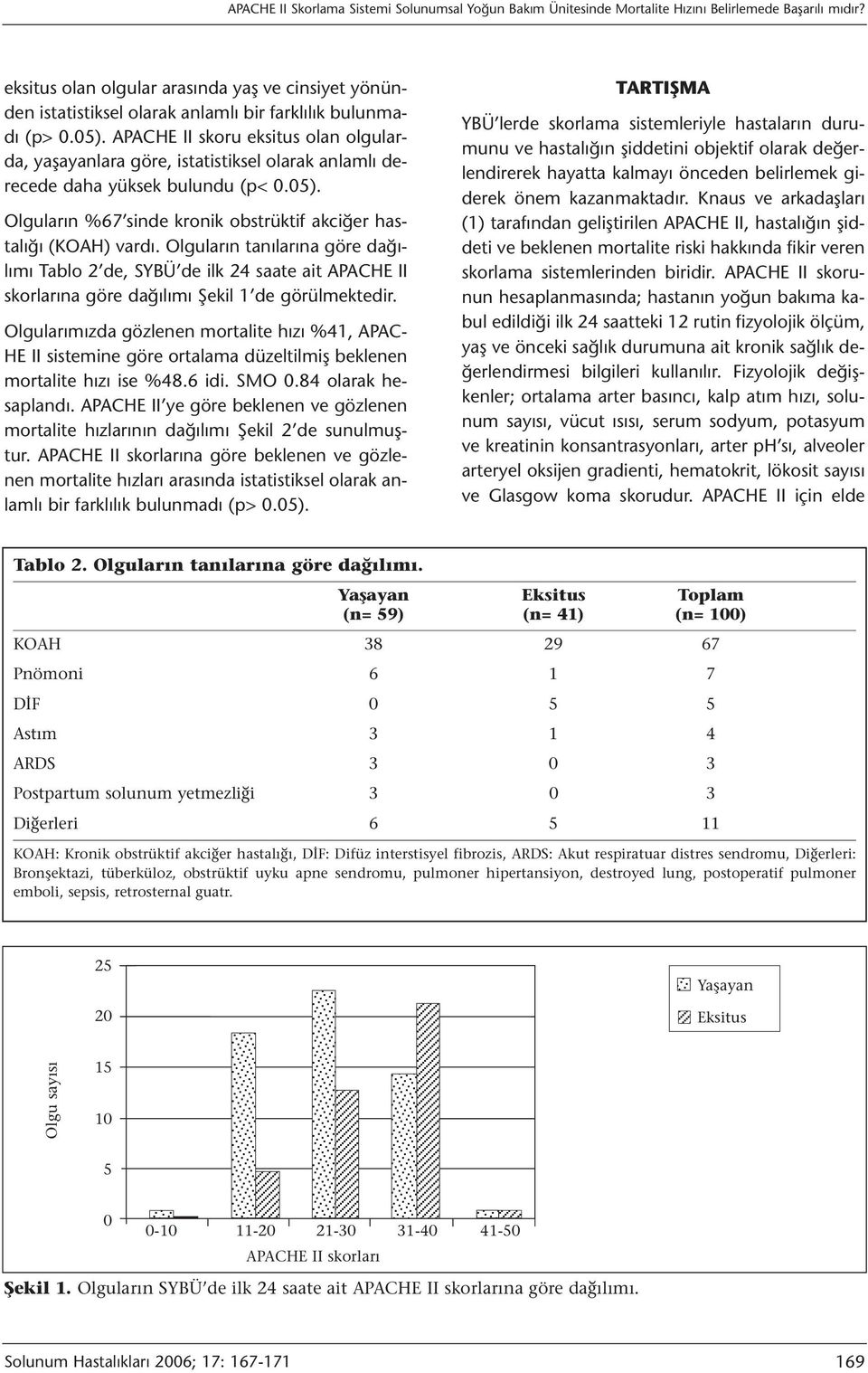 APACHE II skoru eksitus olan olgularda, yaşayanlara göre, istatistiksel olarak anlamlı derecede daha yüksek bulundu (p< 0.05). Olguların %67 sinde kronik obstrüktif akciğer hastalığı (KOAH) vardı.