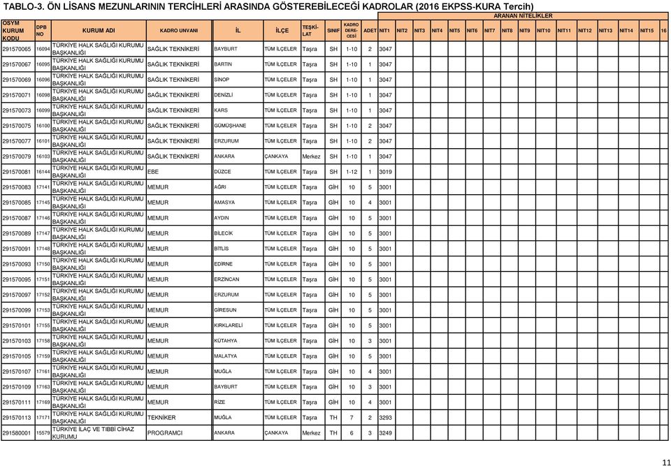 291570111 17169 291570113 17171 291580001 TÜRKİYE İLAÇ VE TIBBİ CİHAZ 15579 U PROGRAMCI Önlisans BAYBURT TÜM İLÇELER Taşra SH 1-10 2 3047 Önlisans BARTIN TÜM İLÇELER Taşra SH 1-10 1 3047 Önlisans SİP