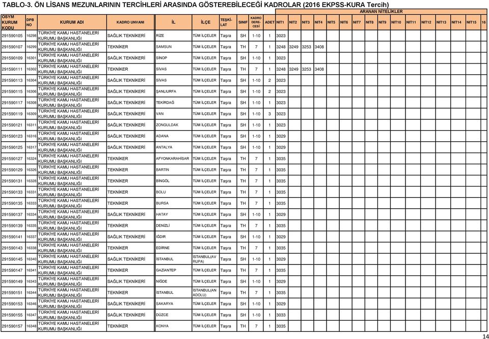 291590153 16346 291590155 16347 291590157 16348 ADI UNVANI İL İLÇE Önlisans RİZE TÜM İLÇELER Taşra SH 1-10 1 3023 Önlisans SAMSUN TÜM İLÇELER Taşra TH 7 1 3248 3249 3253 3408 Önlisans SİP TÜM İLÇELER