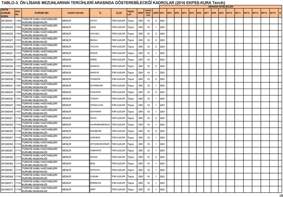 291590369 17122 291590371 17123 291590373 17126 ADI UNVANI İL İLÇE Önlisans HATAY TÜM İLÇELER Taşra GİH 10 2 3001 Önlisans UŞAK TÜM İLÇELER Taşra GİH 10 1 3001 Önlisans KOCAELİ TÜM İLÇELER Taşra GİH