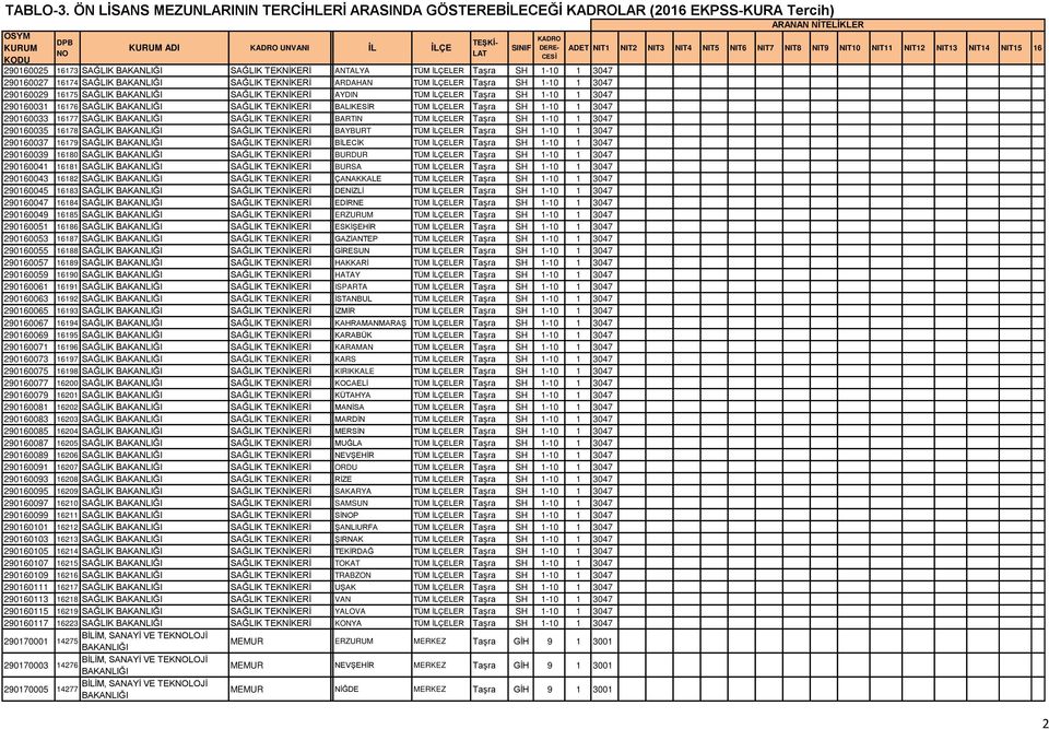 BARTIN TÜM İLÇELER Taşra SH 1-10 1 3047 290160035 16178 SAĞLIK BAKANLIĞI Önlisans BAYBURT TÜM İLÇELER Taşra SH 1-10 1 3047 290160037 16179 SAĞLIK BAKANLIĞI Önlisans BİLECİK TÜM İLÇELER Taşra SH 1-10