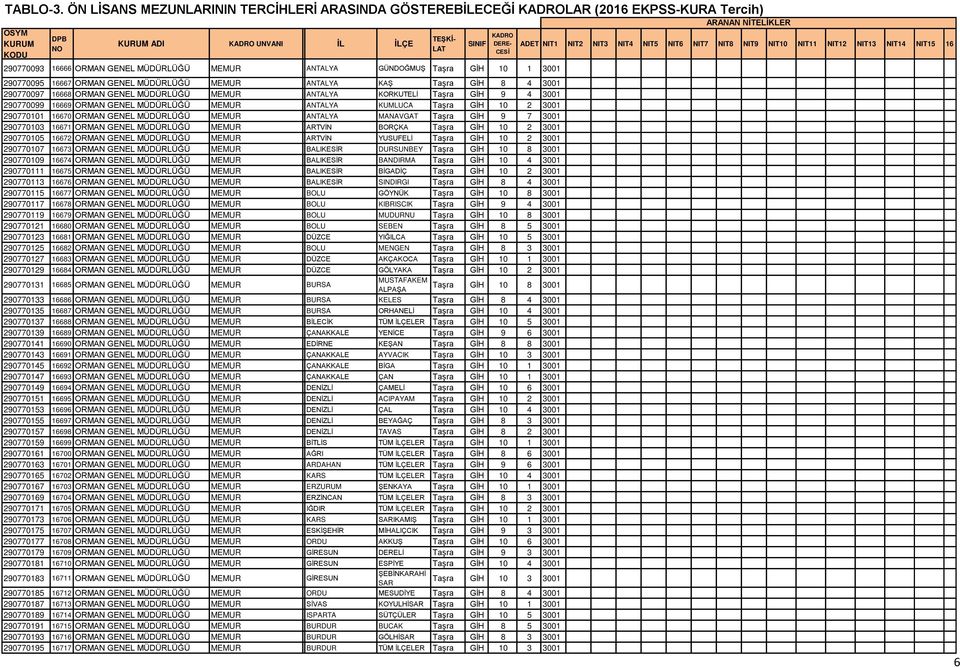 ORMAN GENEL Önlisans ARTVİN BORÇKA Taşra GİH 10 2 3001 290770105 16672 ORMAN GENEL Önlisans ARTVİN YUSUFELİ Taşra GİH 10 2 3001 290770107 16673 ORMAN GENEL Önlisans BALIKESİR DURSUNBEY Taşra GİH 10 8