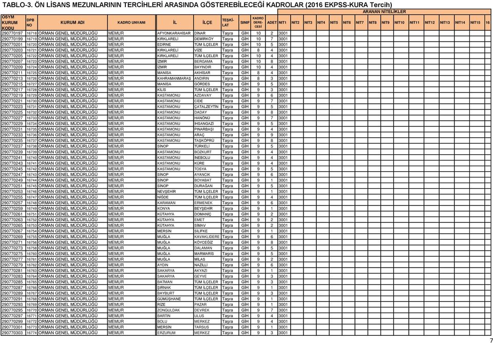 4 3001 290770207 16723 ORMAN GENEL Önlisans İZMİR BERGAMA Taşra GİH 10 8 3001 290770209 16724 ORMAN GENEL Önlisans İZMİR BAYINDIR Taşra GİH 10 4 3001 290770211 16725 ORMAN GENEL Önlisans MANİSA