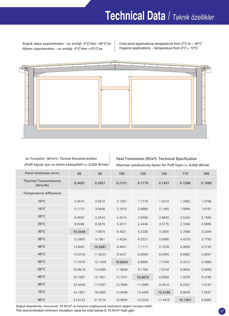 (W/m 2 )- Termal Karakteristikler (UR köpük için s iletim katsayısı = 0,022 W/mk) So uk depolarda, minumum 10 W/m 2 s