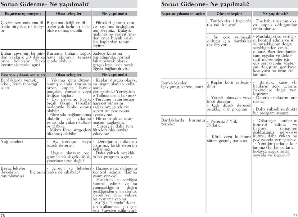 (hava kurutmalı model için) Bardaklarda yemek, leke, kum taneciği izleri Yağ lekeleri Boşaltma deliği ve filtreler çok fazla artık ile bloke olmuş olabilir.