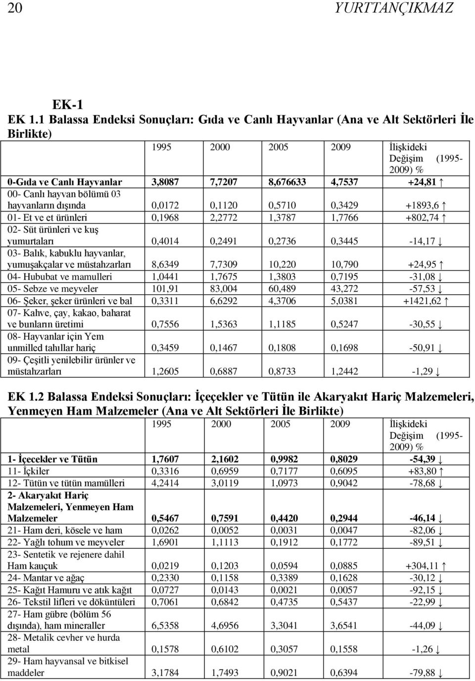 +24,81 00- Canlı hayvan bölümü 03 hayvanların dıģında 0,0172 0,1120 0,5710 0,3429 +1893,6 01- Et ve et ürünleri 0,1968 2,2772 1,3787 1,7766 +802,74 02- Süt ürünleri ve kuģ yumurtaları 0,4014 0,2491