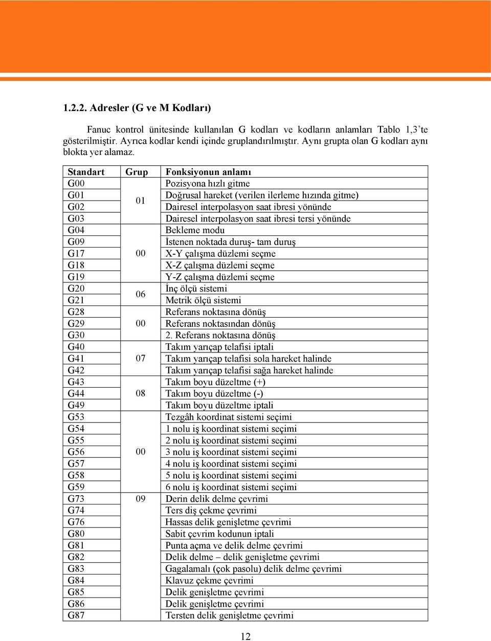 Standart Grup Fonksiyonun anlamı G00 Pozisyona hızlı gitme G01 Doğrusal hareket (verilen ilerleme hızında gitme) 01 G02 Dairesel interpolasyon saat ibresi yönünde G03 Dairesel interpolasyon saat