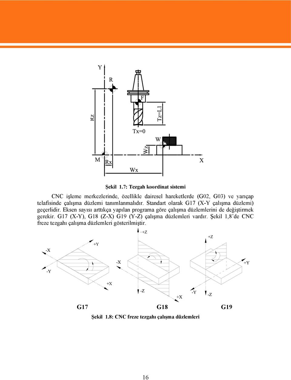 çalışma düzlemi tanımlanmalıdır. Standart olarak G17 (X-Y çalışma düzlemi) geçerlidir.
