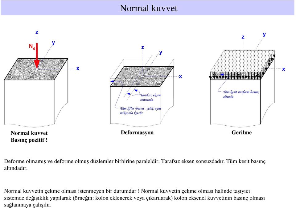 Tüm kesit basınç altındadır. Normal kuvvetin çekme olması istenmeyen bir durumdur!