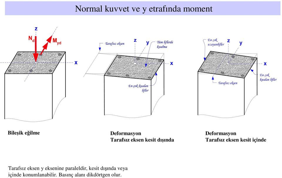 dışında Deformasyon Tarafsız eksen kesit içinde Tarafsız eksen y eksenine