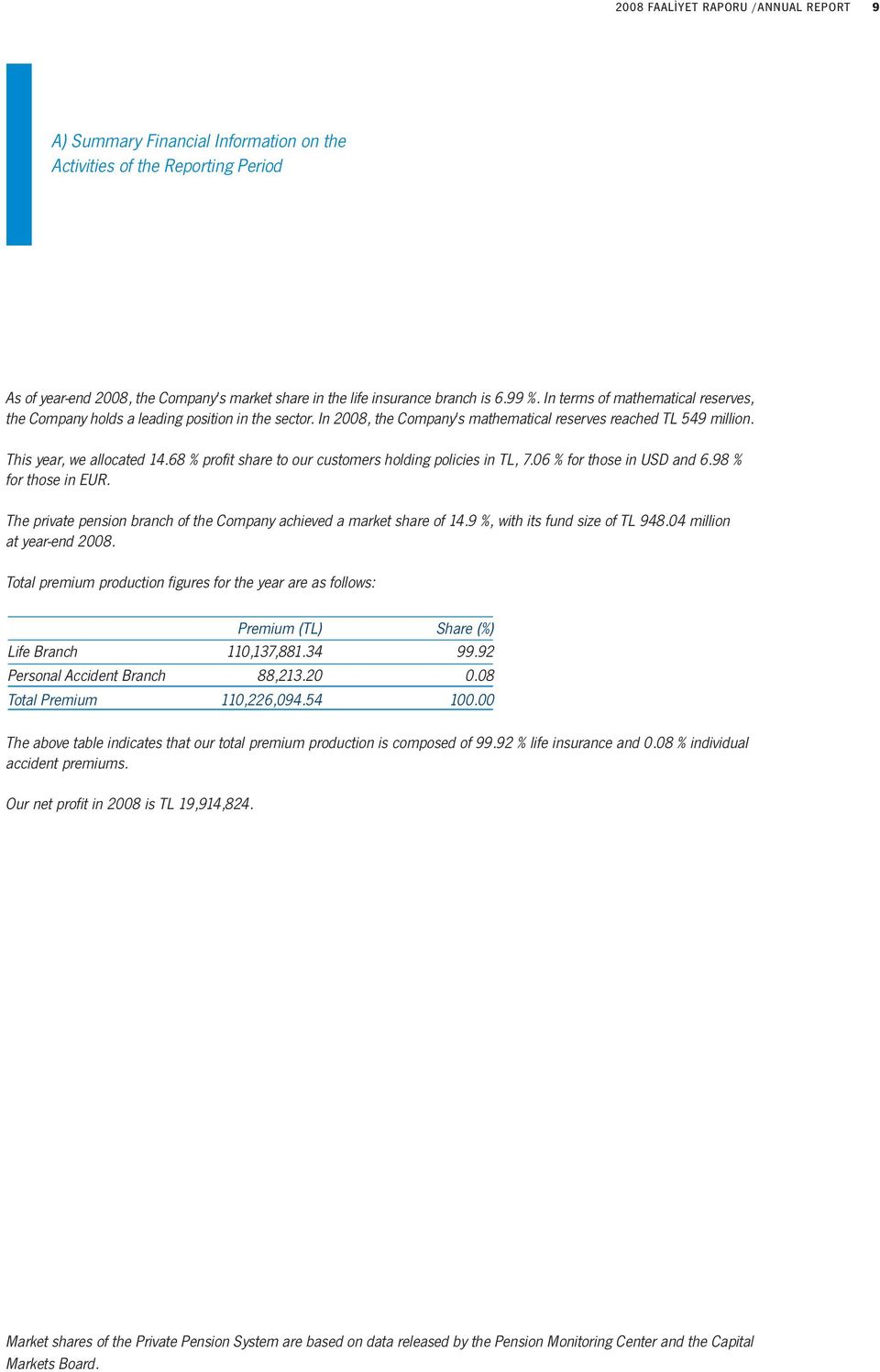 68 % profit share to our customers holding policies in TL, 7.06 % for those in USD and 6.98 % for those in EUR. The private pension branch of the Company achieved a market share of 14.