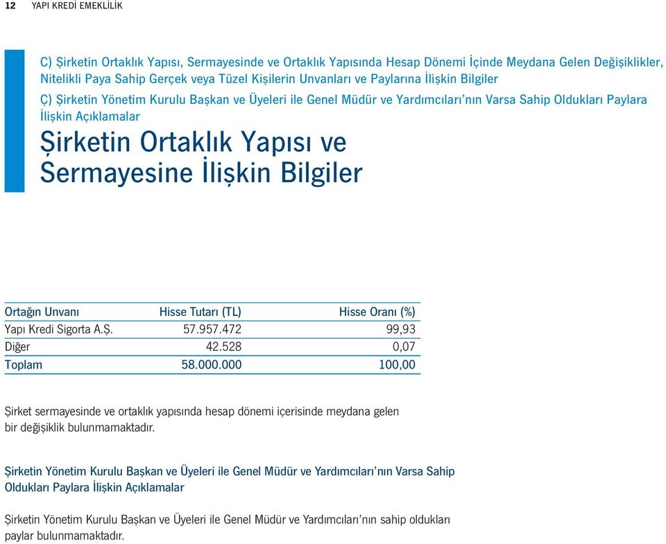 İlişkin Bilgiler Ortağın Unvanı Hisse Tutarı (TL) Hisse Oranı (%) Yapı Kredi Sigorta A.Ş. 57.957.472 99,93 Diğer 42.528 0,07 Toplam 58.000.