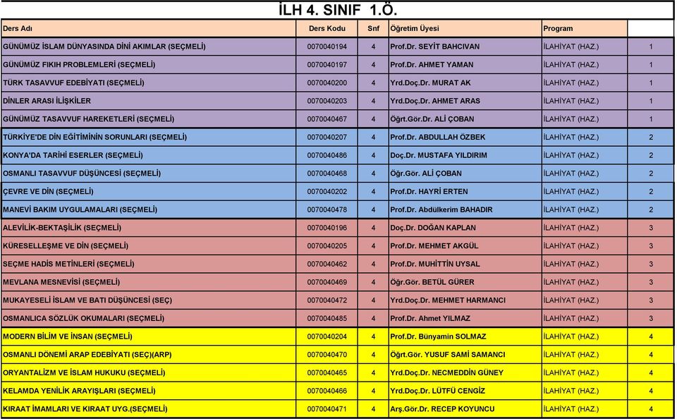 ) 1 GÜNÜMÜZ TASAVVUF HAREKETLERİ (SEÇMELİ) 0070040467 4 Öğrt.Gör.Dr. ALİ ÇOBAN İLAHİYAT (HAZ.) 1 TÜRKİYE'DE DİN EĞİTİMİNİN SORUNLARI (SEÇMELİ) 0070040207 4 Prof.Dr. ABDULLAH ÖZBEK İLAHİYAT (HAZ.